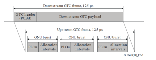 Difference between a Downstream and Upstream Frame