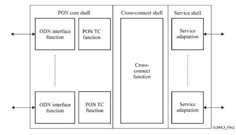 OLT Functional Blocks