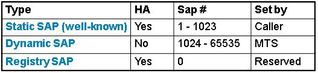 Static SAP is used to Track the MTS Event