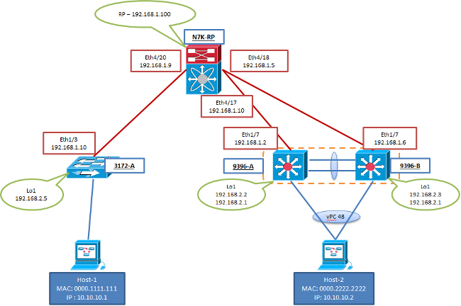 Network Configuration Diagram