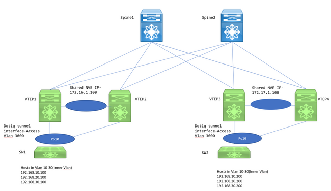 VXLAN Xconnect Lab Topology