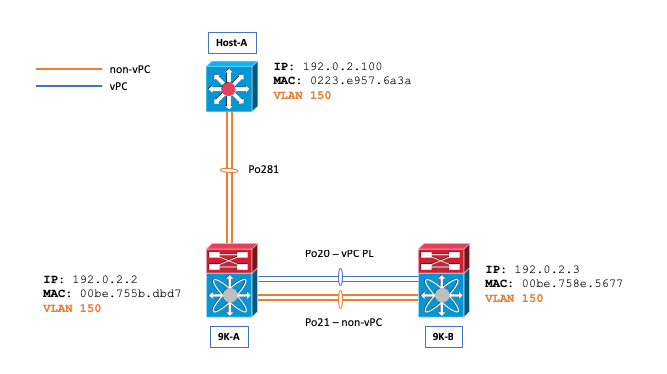 Network Topology used to Describe this Behavior.