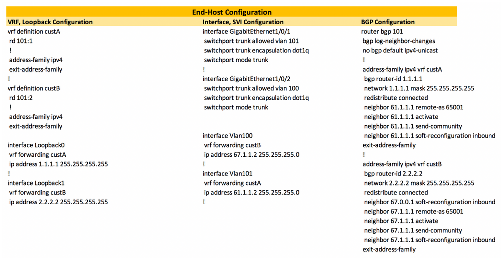 Layer3 EVPN over Segment Routing MPLS in Nexus 9300 - End Host Configuration