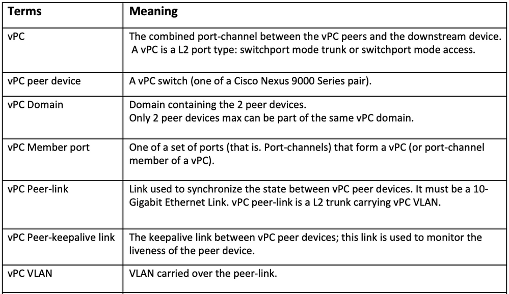 Terms and Meaning