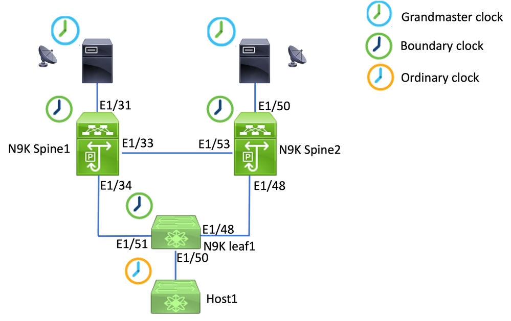 PTP lab topology