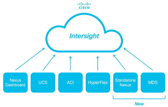 Intersight connecting to Ciscos DC portfolio