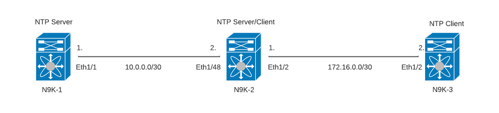 Switch configuration