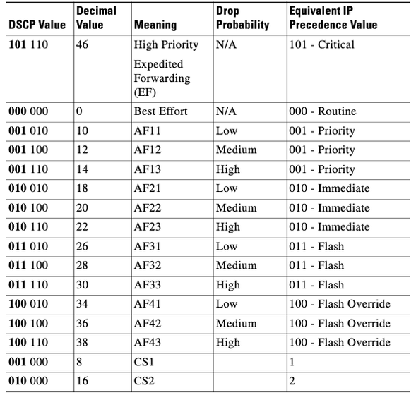 Commonly Used DSCP Values