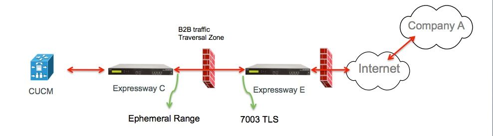 B2B-Traversal