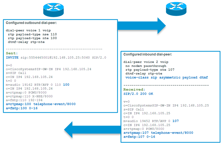 DTMF Relay Negotiation