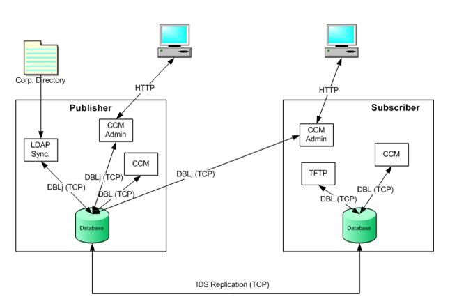 Flow Diagram