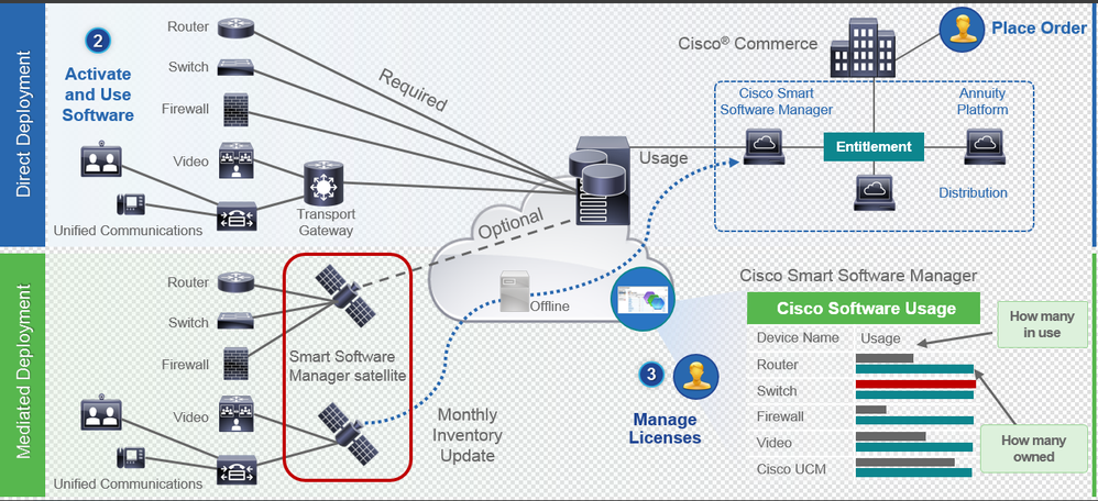 Implantação direta e implantação mediada do Cisco Smart Software Licensing