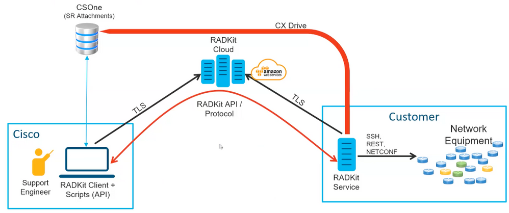 RADKit Architecture