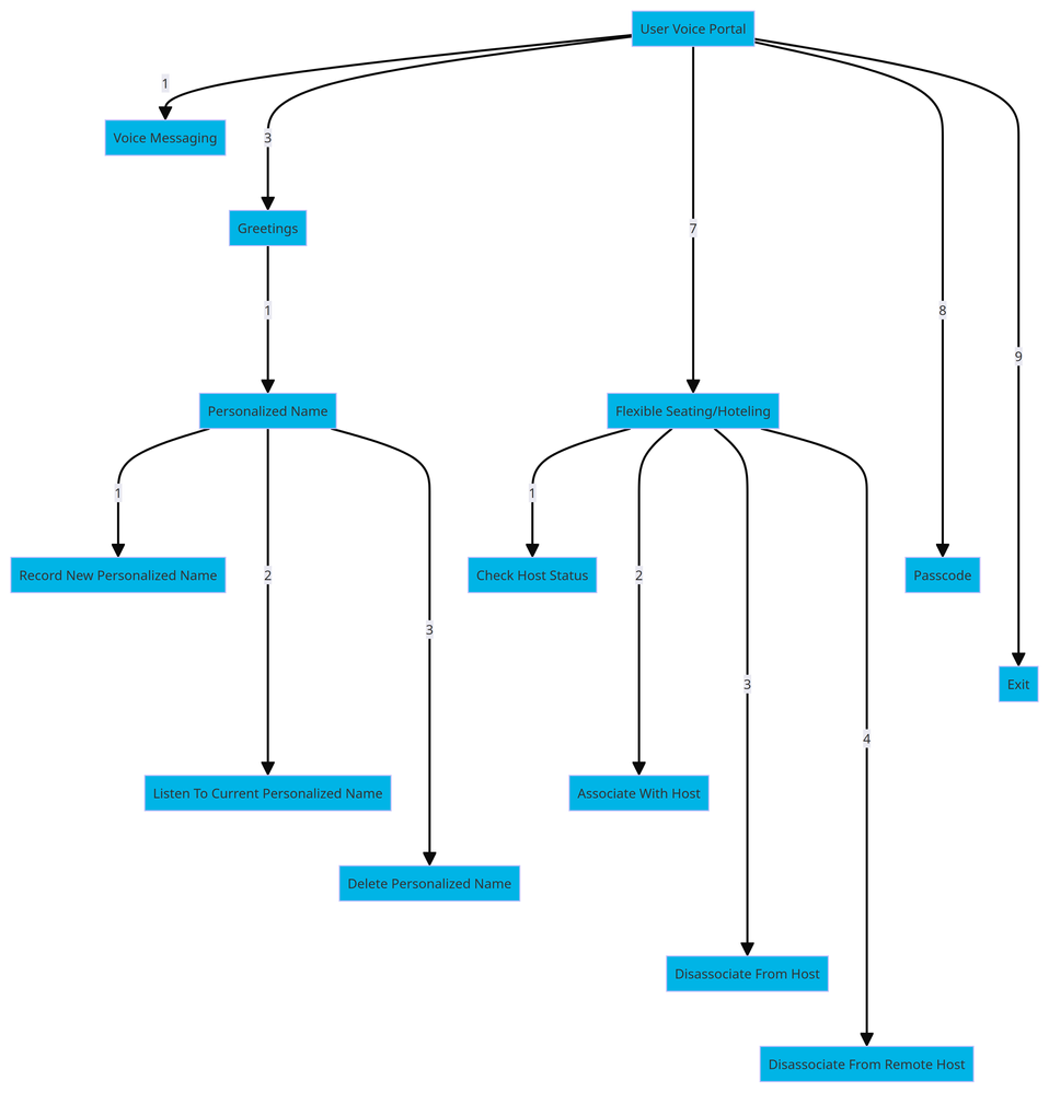 Menu Command Tree