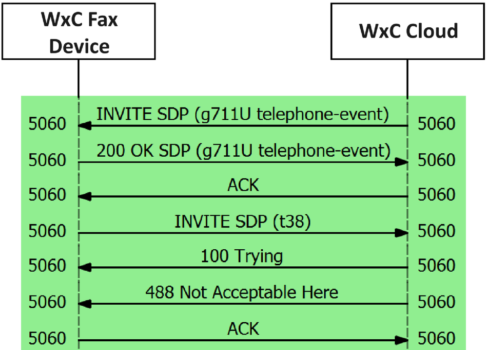 Call Message Flow