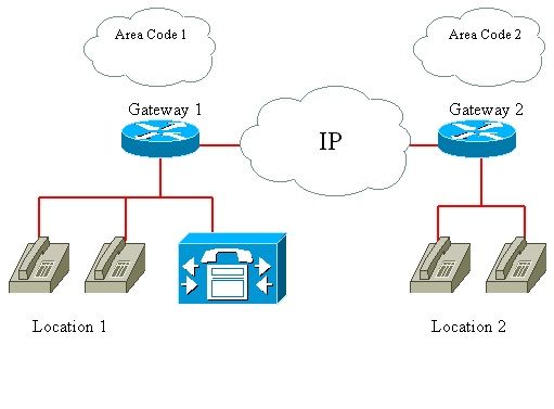 Call Search Space (CSS) Configuration and Partition Assignments