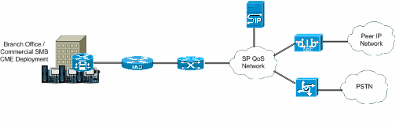 91535-cme-sip-trunking-config-00.gif