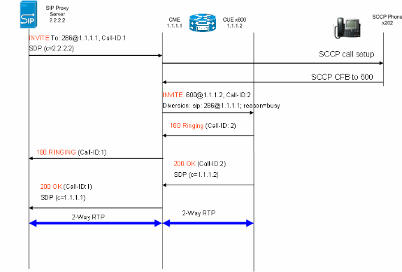 91535-cme-sip-trunking-config-01.gif