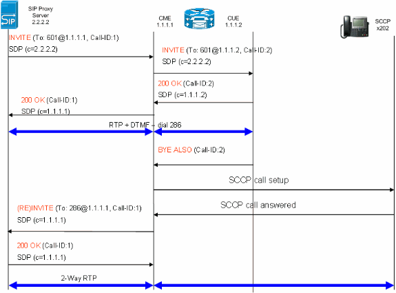 91535-cme-sip-trunking-config-02.gif