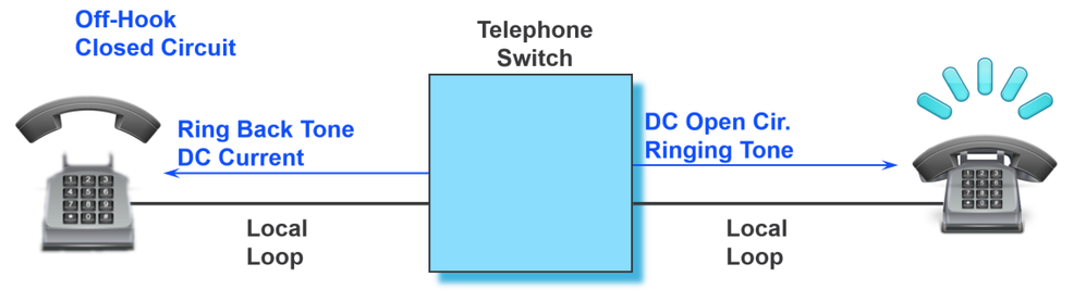 Call is Routed