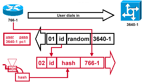 CHAP Response Packet Sent to the Authenticator is Built