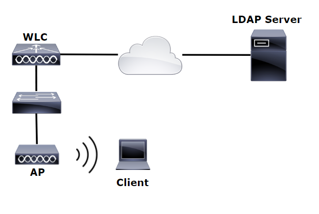 LDAP TOPOLOGY