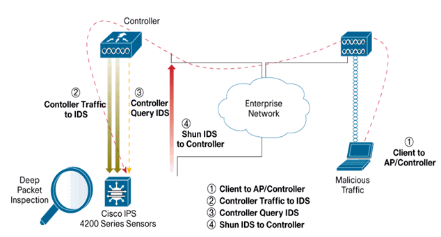 wlc-ips-integration-guide-2.gif