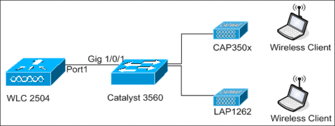 09_2500 WLC Topology View 1