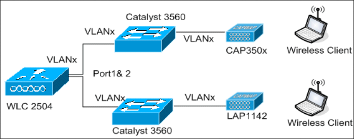 25_2500 WLC Topology View 2