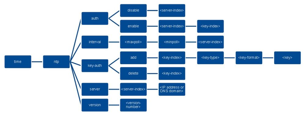 Network Tree Diagram