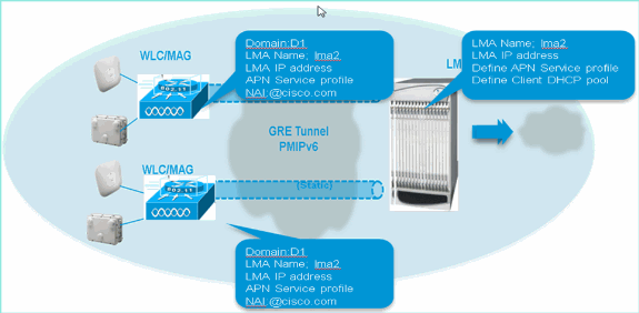 pmipv6-config-02.gif