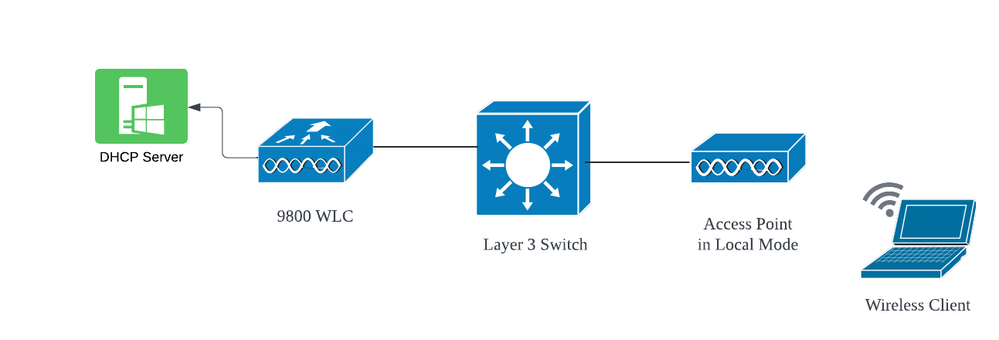 Network Topology : Local Mode AP