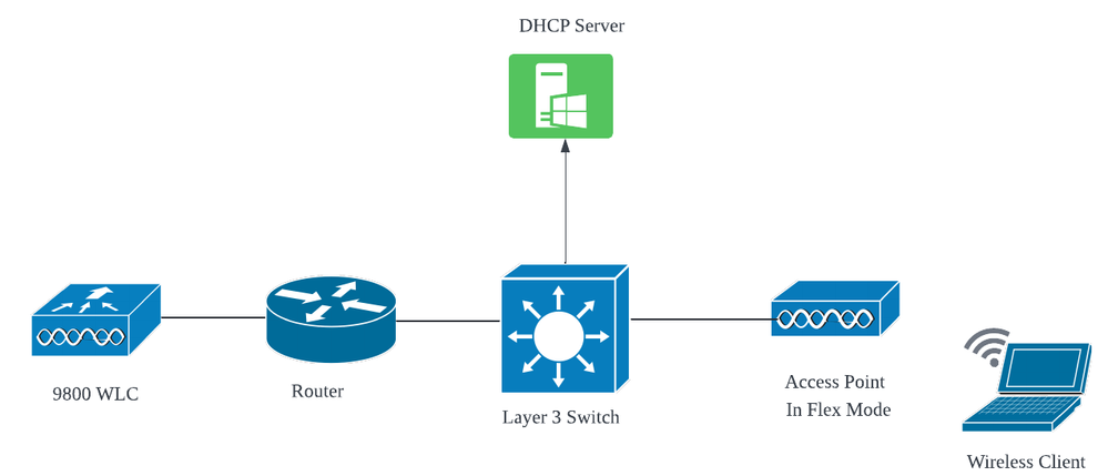 Network Topology: Flex Mode AP