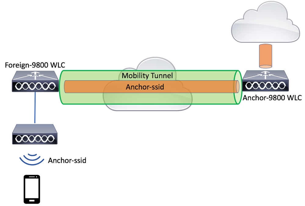 Diagrama de rede: duas WLCs 9800