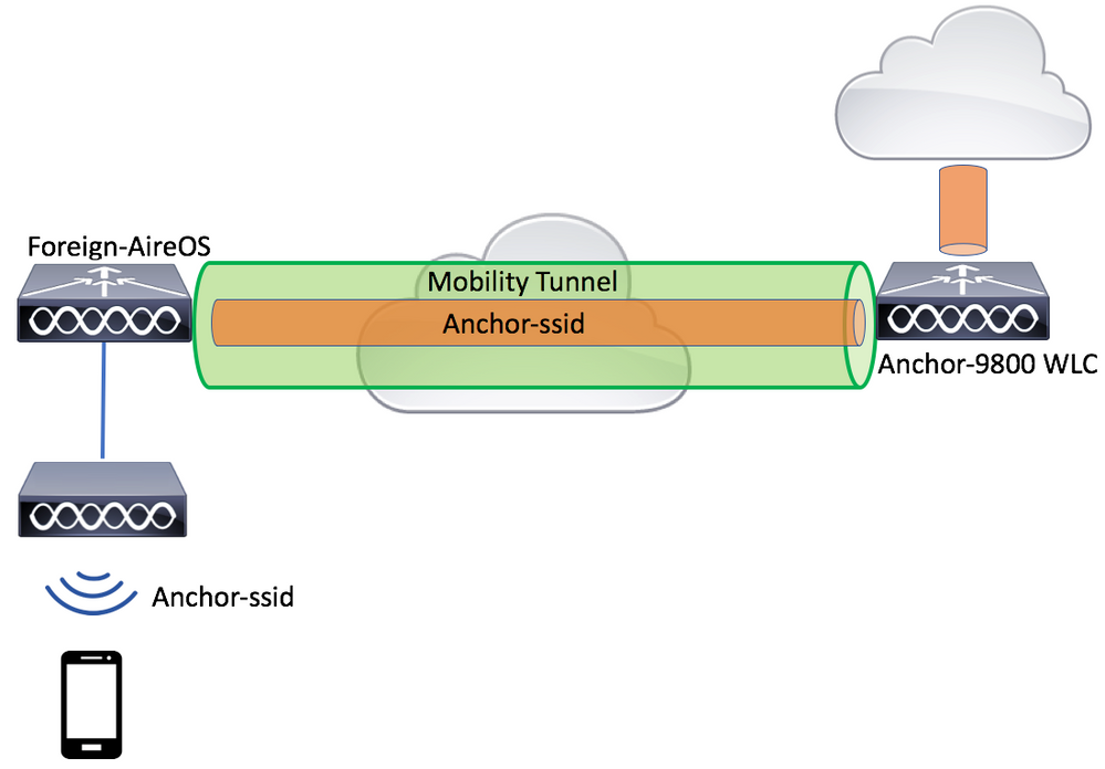 Diagrama de rede: Foreign AireOS com âncora 9800