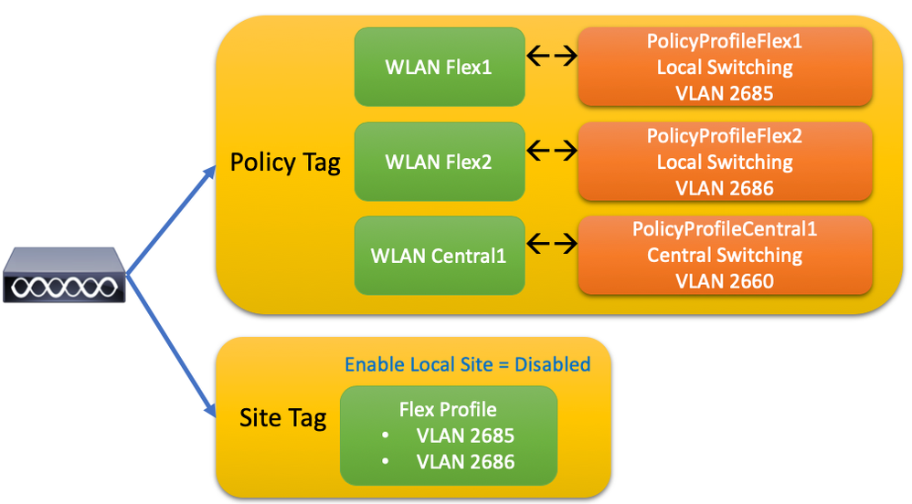 Tags Configuration