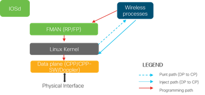 9800 software architecture