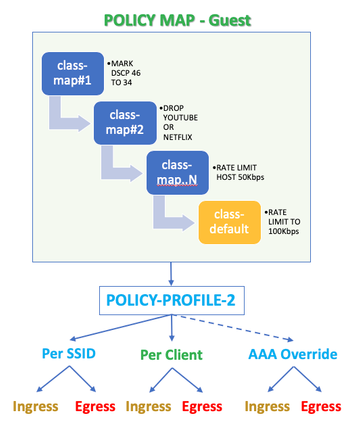 Policy Map Hierarchy