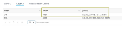 Layer 3 Multicast monitor page
