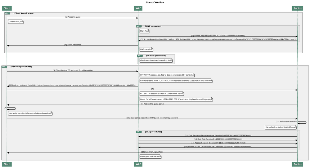 Diagrama de Estado da Autenticação da Web Central de Convidados (CWA)