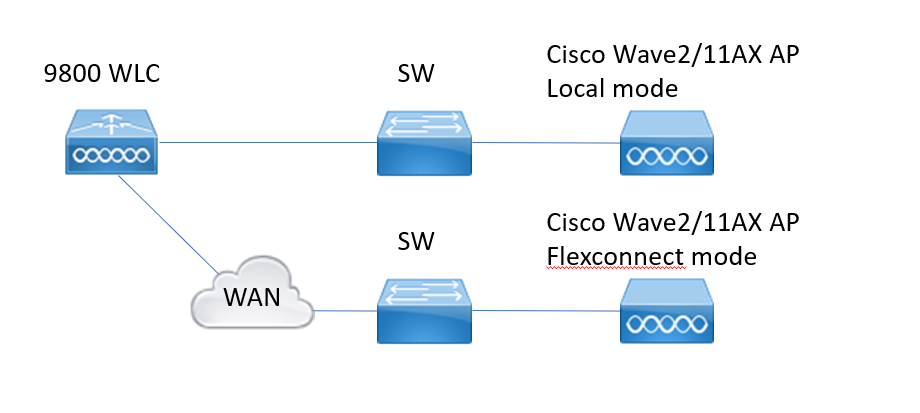 Troubleshoot Topology