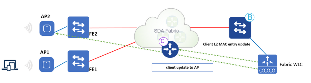 Client Roams Workflow