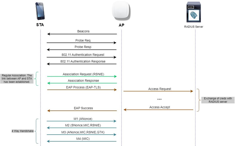 WPA3 Enterpriseの図のフロー