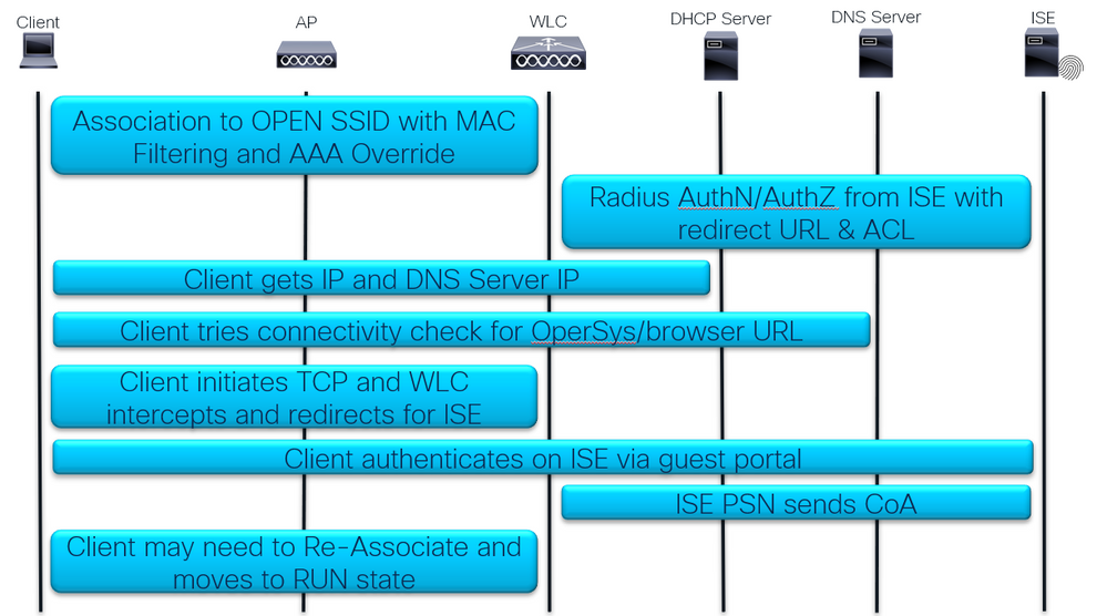 CWA Packet Flow