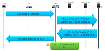 First Assocition and RADIUS Authentication