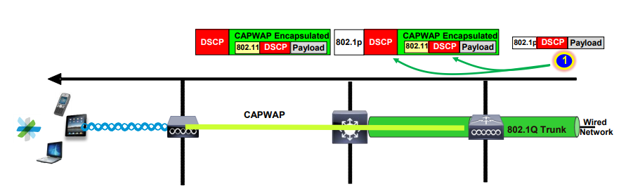 Packet coming from the wired network into CAPWAP tunnel