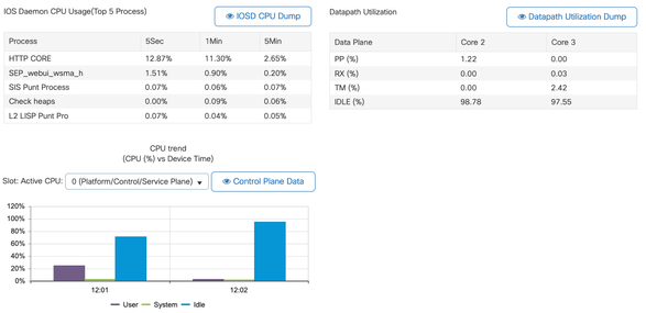 9800 GUI showing CPU load