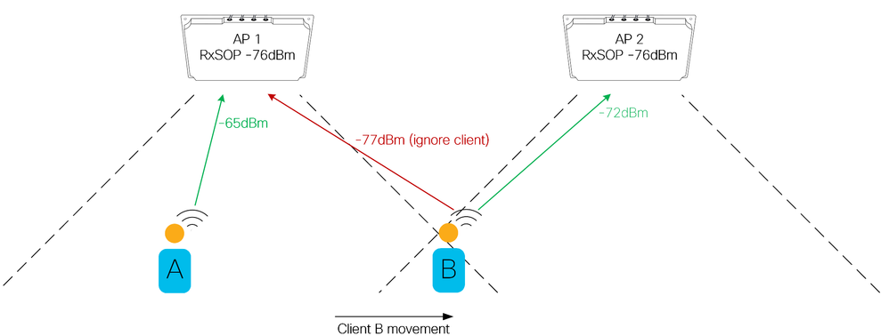 Client roaming affected by rxsop