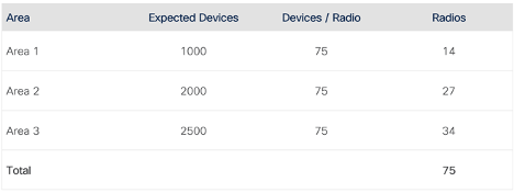 Expected radios/client count per area