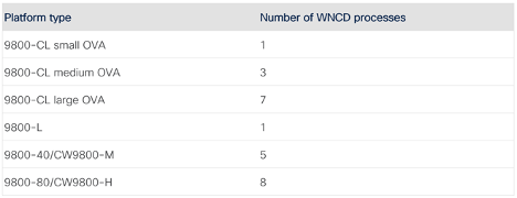 Number of WNCD process for each platform type